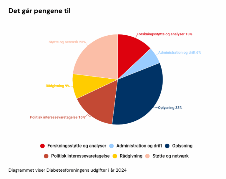 Infografik der viser hvad Diabetesforeningen