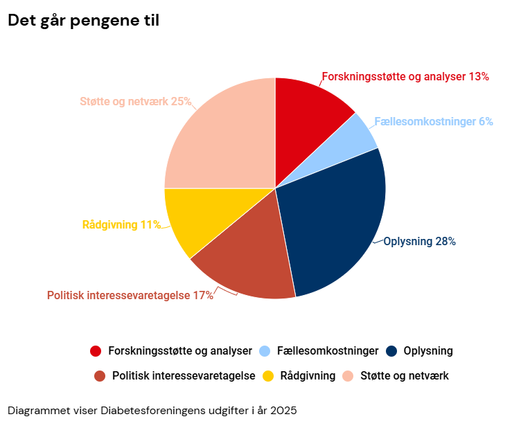 Det går pengene til i Diabetesforeningen